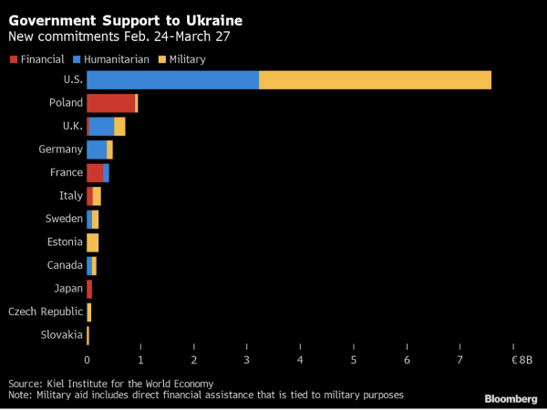 What U.S. Support Means for Ukraine